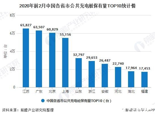 充电桩纳入新基建,2020年将新增公共充电桩15.6万台