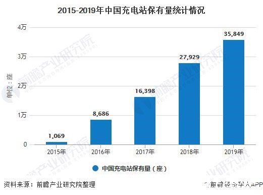 充電樁納入新基建,2020年將新增公共充電樁15.6萬臺