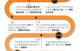 阿里云云原生数据仓库标刷新世界纪录,将性价比带入...