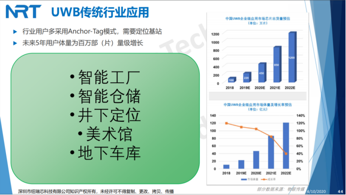 UWB传统行业应用情况介绍