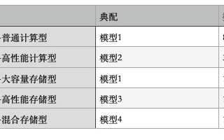 中国联通总部IT云天宫平台扩容,和华为开启天宫国...