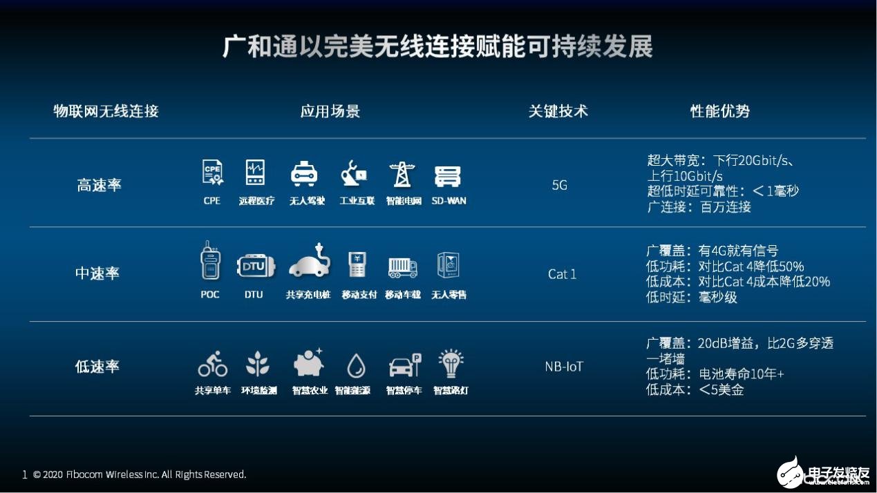 广和通5g模组提供一体化多网络解决方案,赋能移动物联网高速率市场