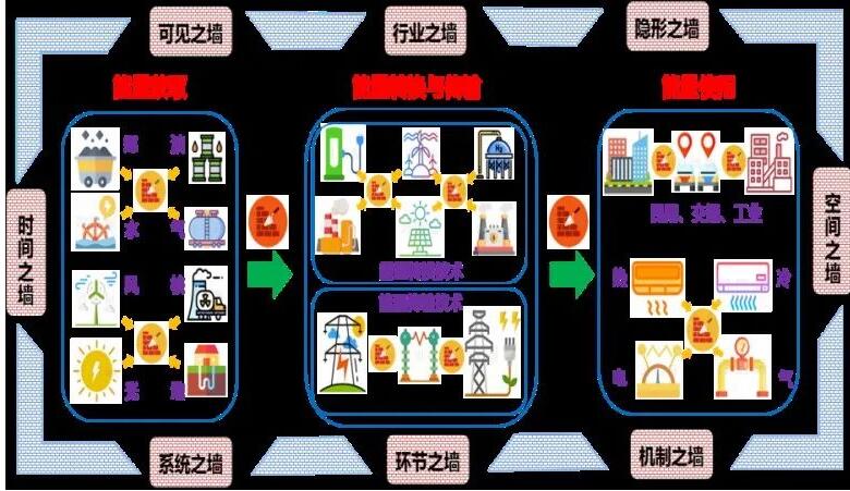 互联网+智慧能源的创新业态正在形成