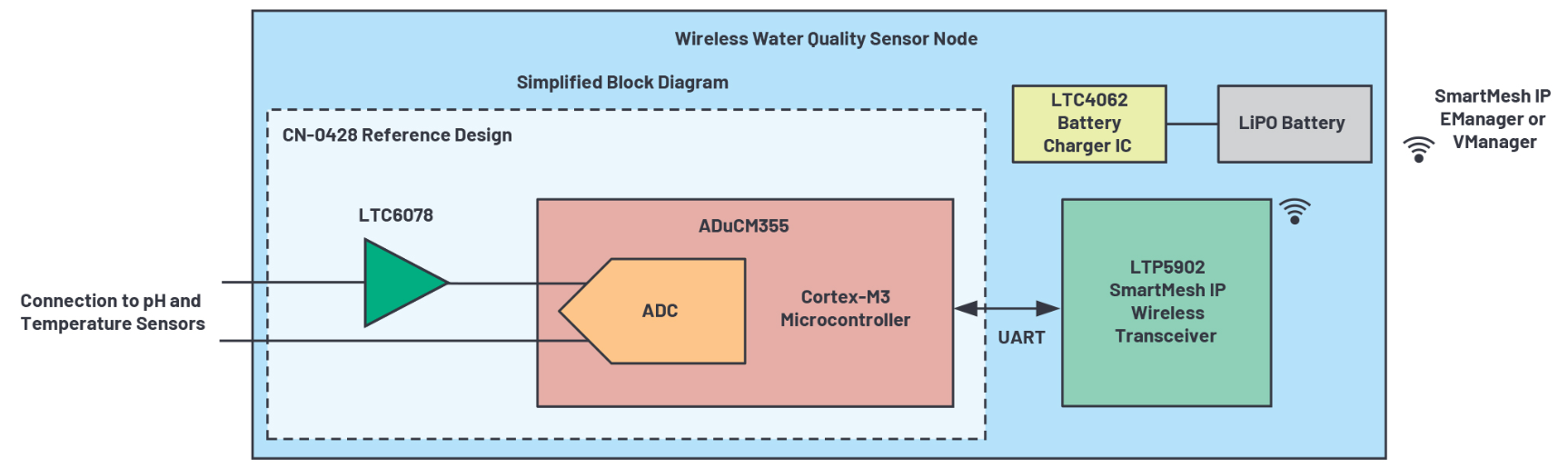 基于ADI的ADuCM355和SmartMesh IP技术的无线水质监测系统