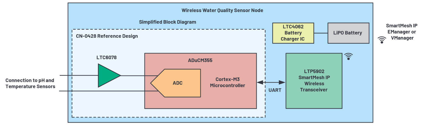 基于ADI的ADuCM355和SmartMesh IP技術(shù)的無線水質(zhì)監(jiān)測系統(tǒng)