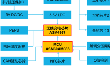 赛腾微推出新一代车载前装无线充电全套解决方案