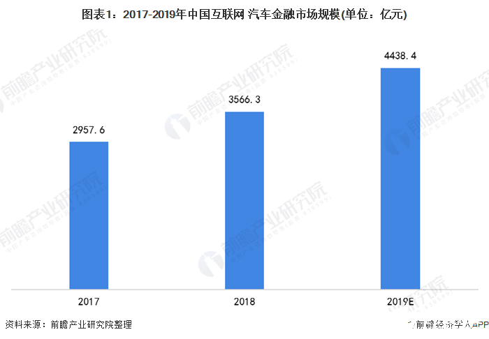 互联网汽车金融市场规模逐年增大，2019年市场规模约4438.4亿元