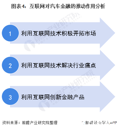 图表4：互联网对汽车金融的推动作用分析