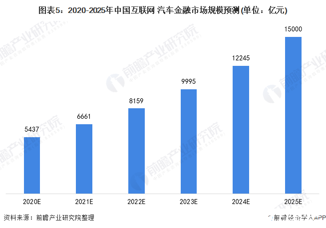 图表5：2020-2025年中国互联网+汽车金融市场规模预测(单位：亿元)