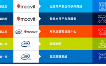 对于英特尔收购Moovit,英特尔究竟意欲何为