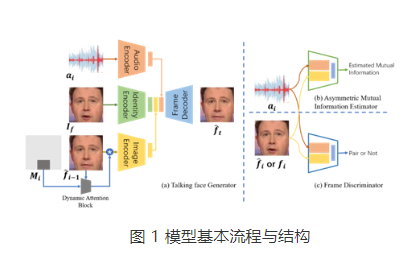 设计非对称式互信息估计器减少音频向视频模态表达的不确定性