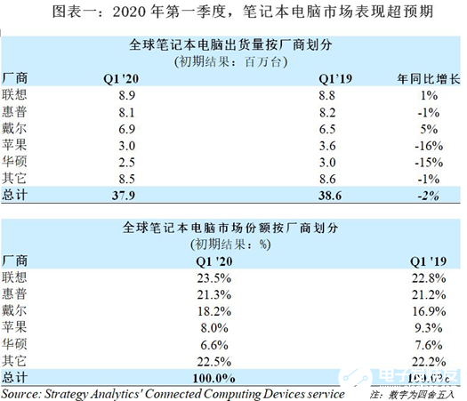 Q1季度全球筆記本電腦出貨量僅下滑2％，Q2季度將面臨更大挑戰(zhàn)