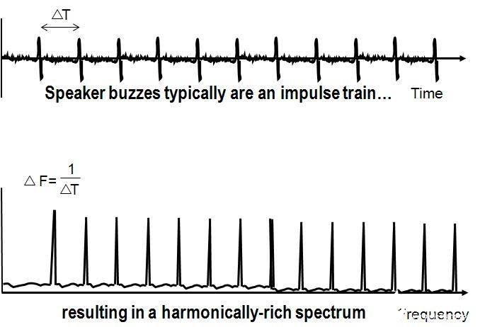 对扬声器缺陷中高阶次谐波特征进行研究分析