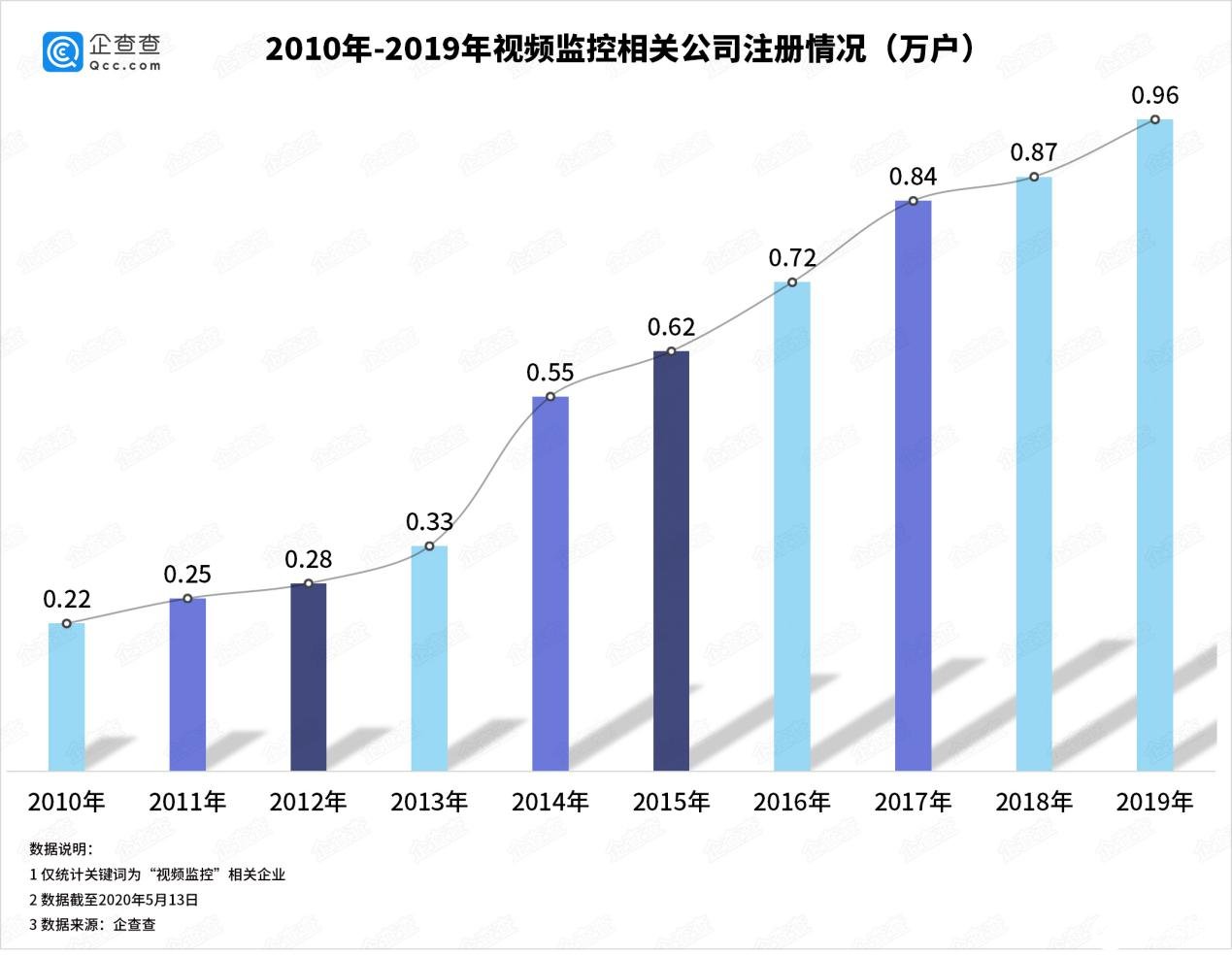 视频监控