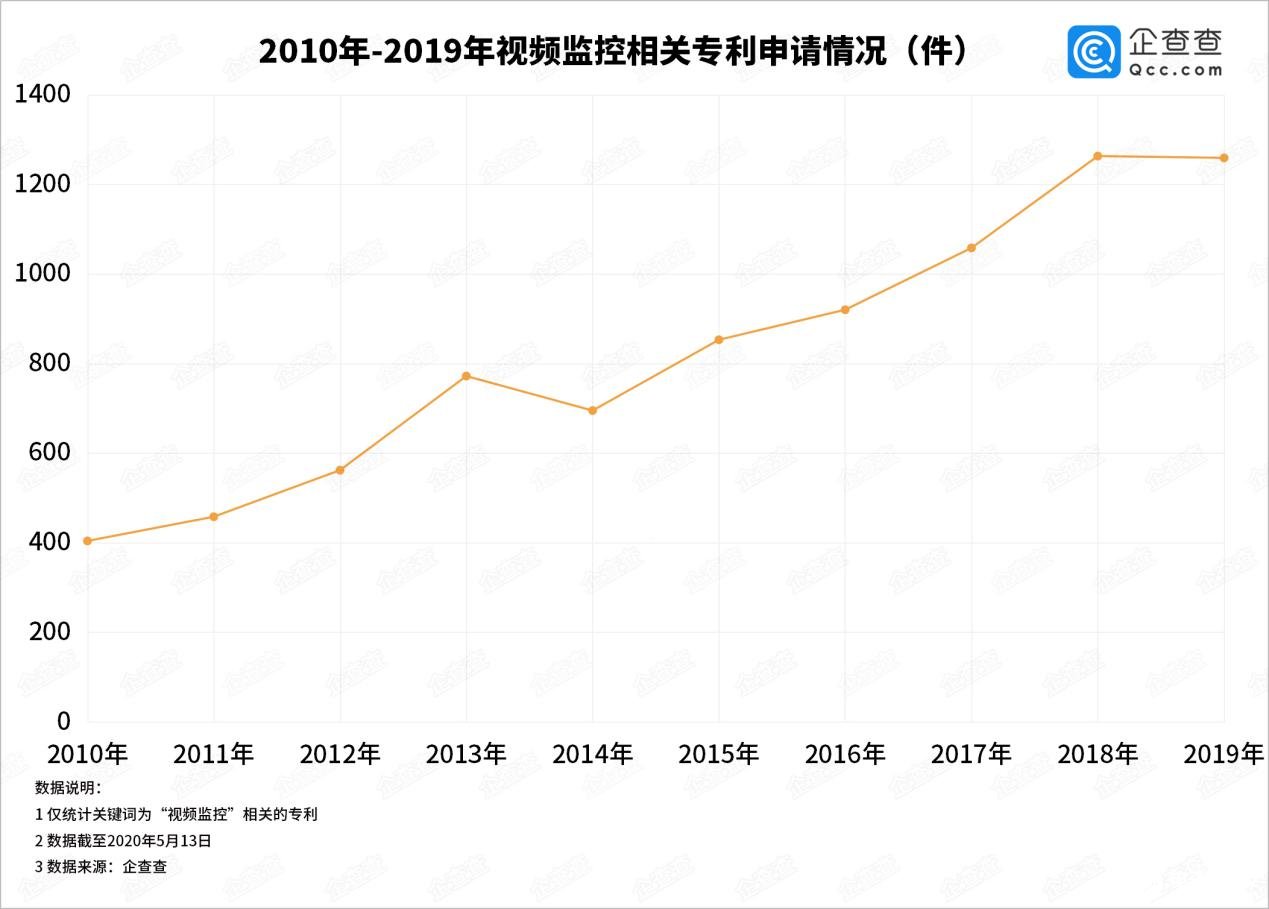 视频监控