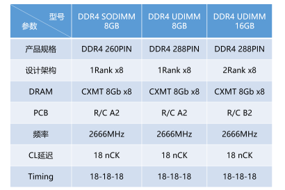FORESEE推出采用长鑫存储颗粒的DDR4国产化内存