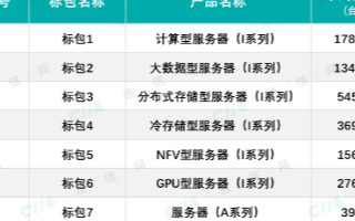 全国产化服务器列入中国电信招标中,为实现自主可控...