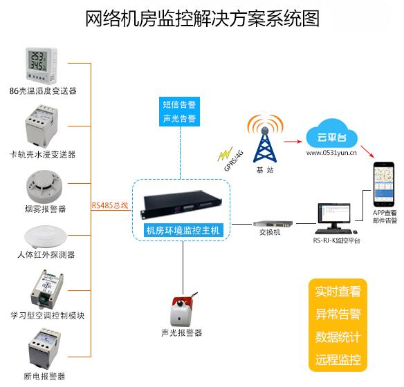 网络机房监控系统的功能