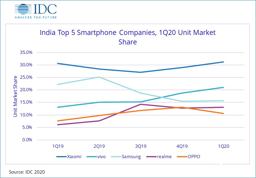 Q1季度印度智能手机出货量为3250万部，小米市场份额连续保持领先