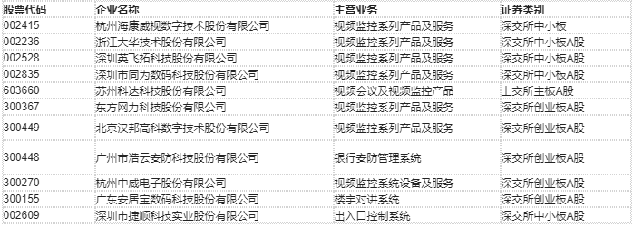 安防行业产业结构分三大类别,众多核心零部件公司表...