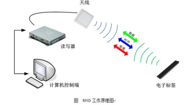 RFID医疗废弃物管理系统整体方案设计
