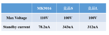 茂睿芯推出同步降壓芯片MK9016