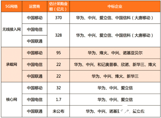 三大运营商2020年5G网络首轮采购吹起了5G新基建落地的号角