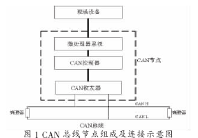 CAN