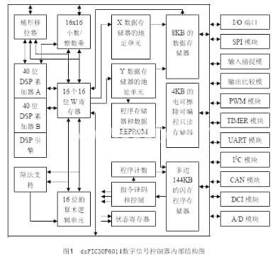 基于dsPIC30F6014单一芯片解决方案实现CAN节点的软硬件设计