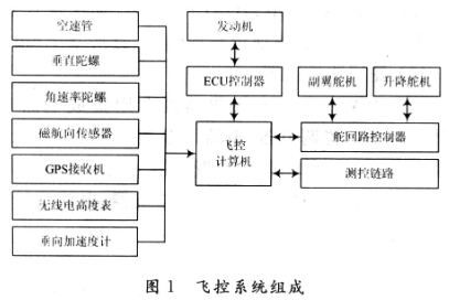 采用Kalman滤波处理和ARM7微处理器实现靶机飞行高度系统的设计