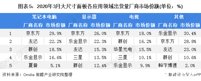 圖表5：2020年3月大尺寸面板各應(yīng)用領(lǐng)域出貨量廠商市場(chǎng)份額(單位：%)