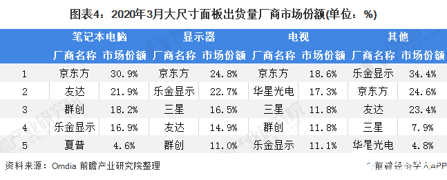 图表4：2020年3月大尺寸面板出货量厂商市场份额(单位：%)