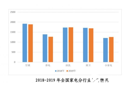 2019年国内家电取得营收和利润双增长，零售额规模达8032亿元