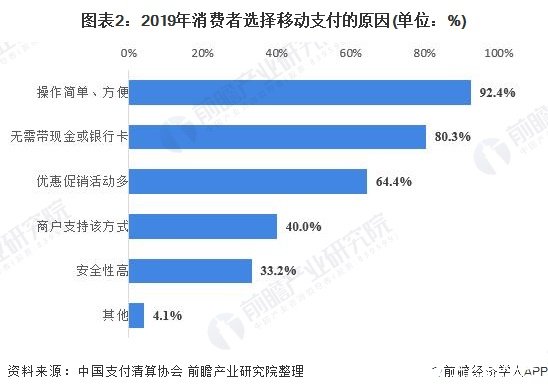 圖表2：2019年消費者選擇移動支付的原因(單位：%)