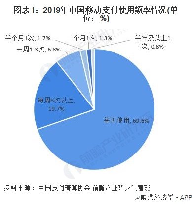 多重因素推动移动支付普遍化,闪付使用率较上年有明显的提高