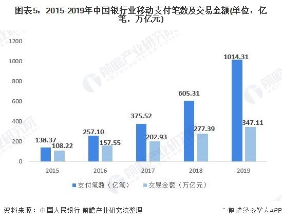 图表5：2015-2019年中国银行业移动支付笔数及交易金额(单位：亿笔，万亿元)