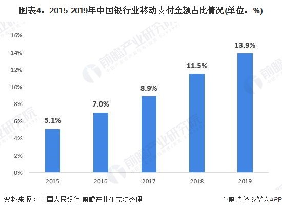 图表4：2015-2019年中国银行业移动支付金额占比情况(单位：%)