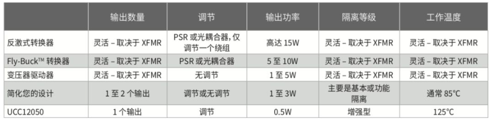 穿过隔离栅供电：认识隔离式直流/直流偏置电源