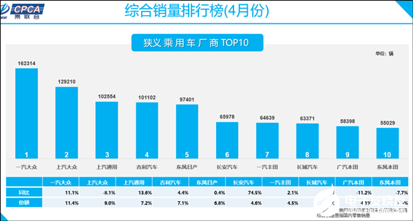 4月份国产车大爆发，狭义乘用车零售销量环比3月增长36.6%