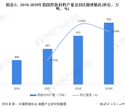 焊接材料表观消费量逐年增长，实心焊丝占据较高比重