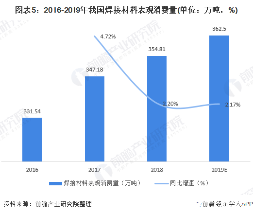 焊接材料表观消费量逐年增长，实心焊丝占据较高比重