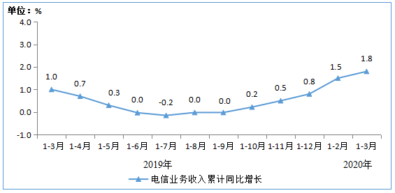 移动通信