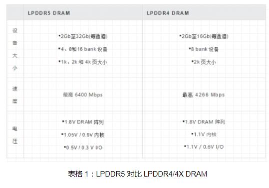 LPDDR5标准的主要功能