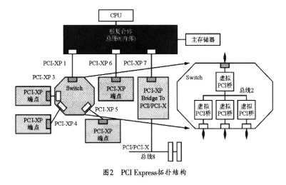 基于PCI Express非透明橋實現多主機系統的設計方案研究