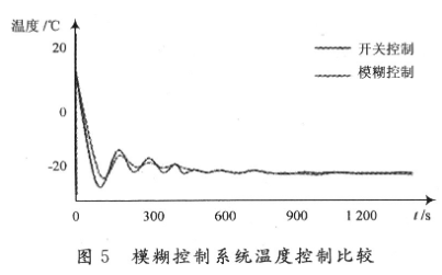 采用神经网络与模糊推理结合实现环境实验室温湿度监测系统的设计