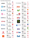 Brand Finance发布《 Telecom...