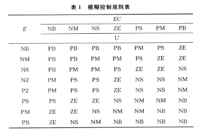 采用神经网络与模糊推理结合实现环境实验室温湿度监测系统的设计