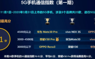中國移動發布5G通信指數報告,平均81分尚有提升...