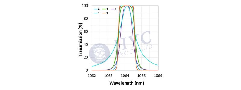 基于TFF的WDM器件的模塊結構、原理和應用分析