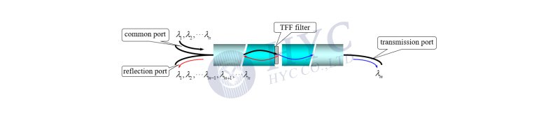 基于TFF的WDM器件的模塊結構、原理和應用分析